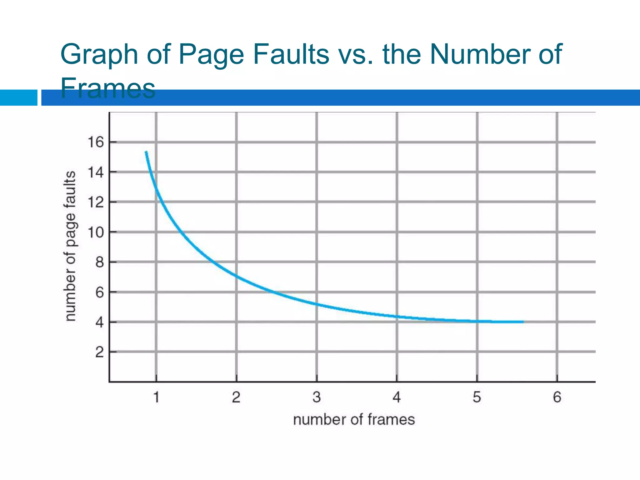 Graph of Page Faults vs. the Number of
Frames
 