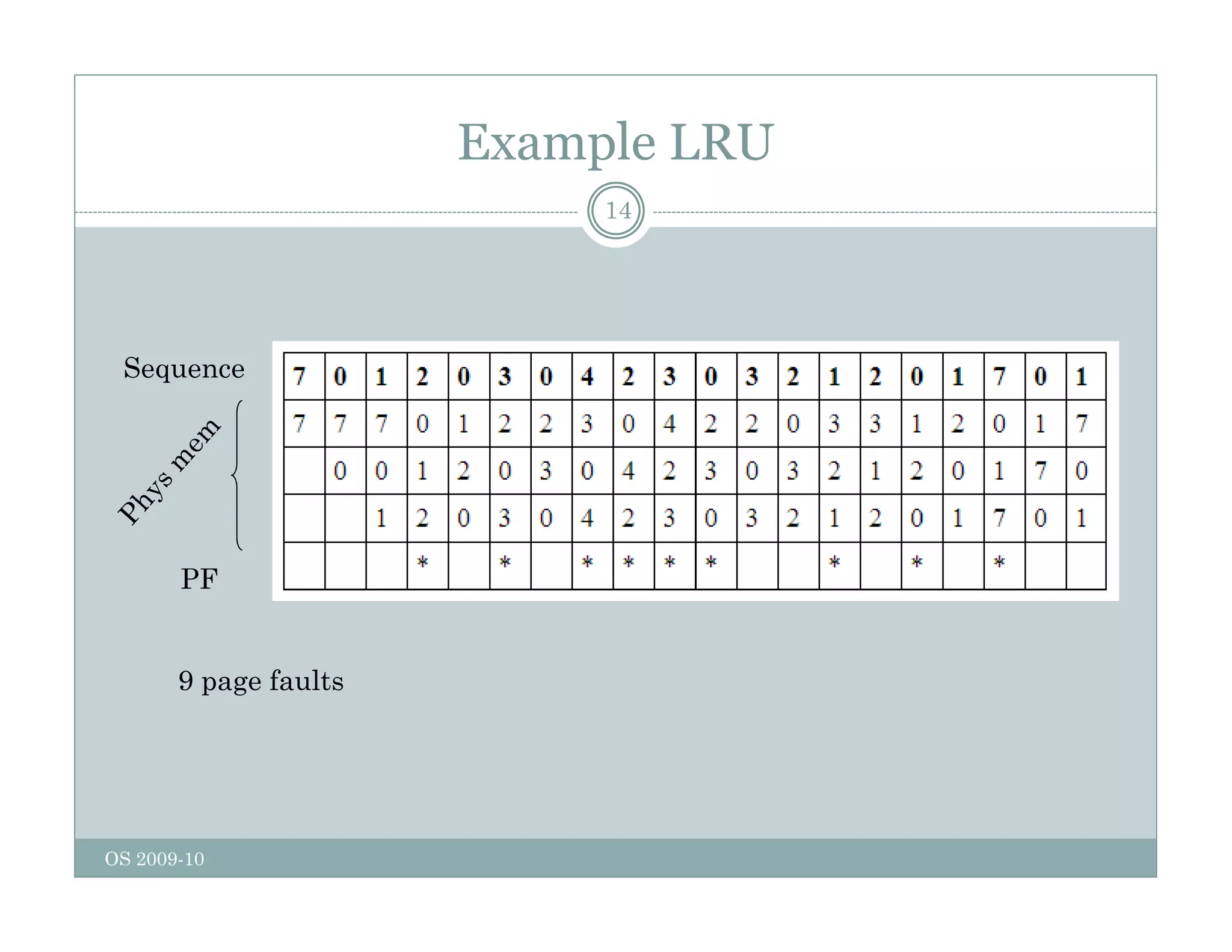 Example LRU
14
Sequence
PF
9 page faults
OS 2009-10
 