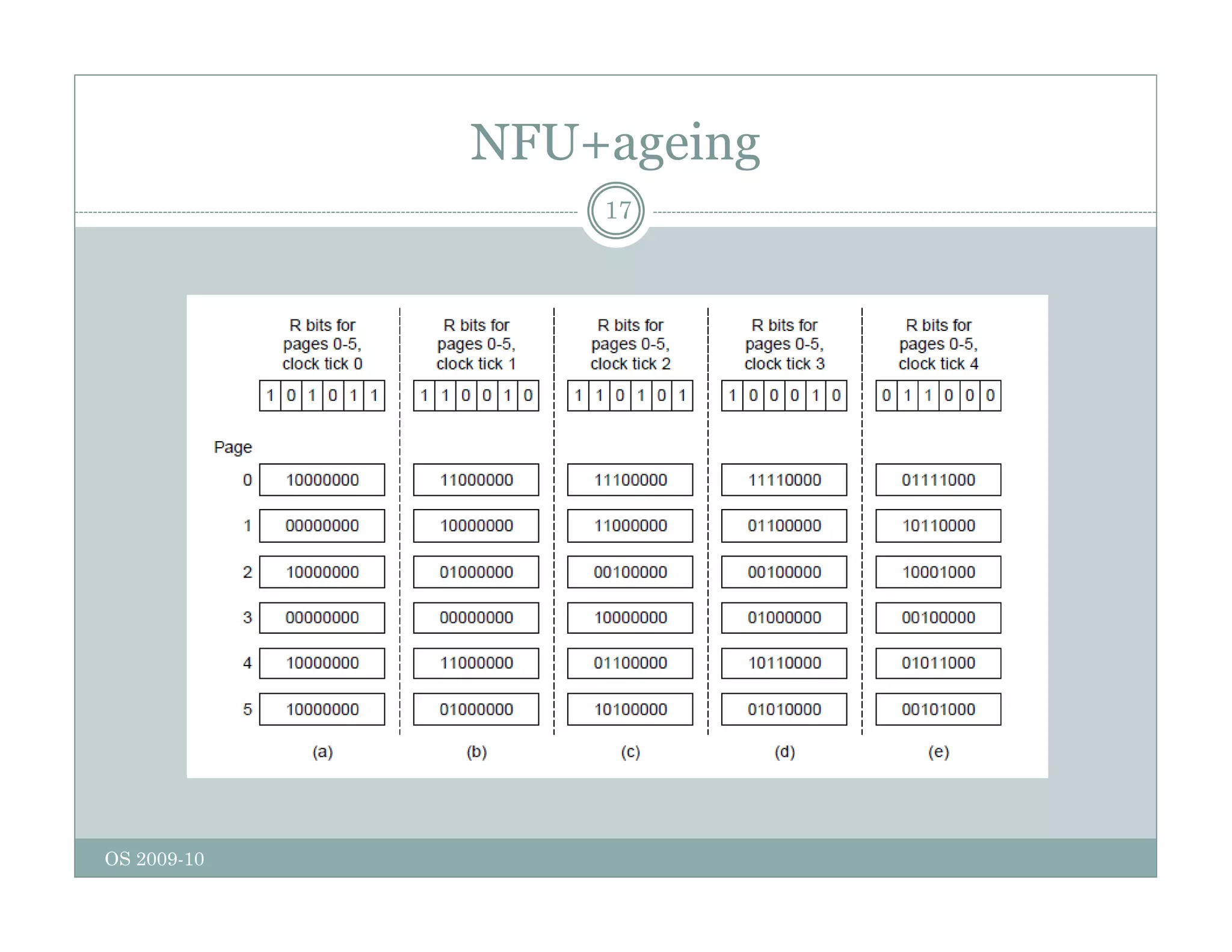 NFU+ageing
17
OS 2009-10
 