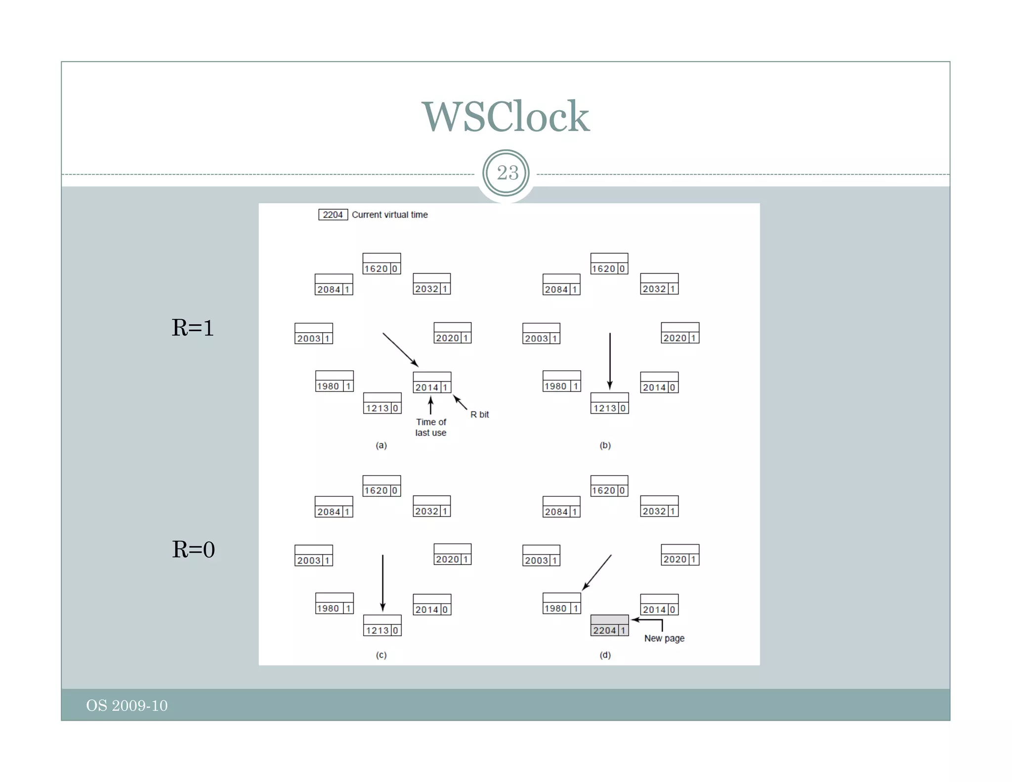 WSClock
23
R=1
R=0
OS 2009-10
 