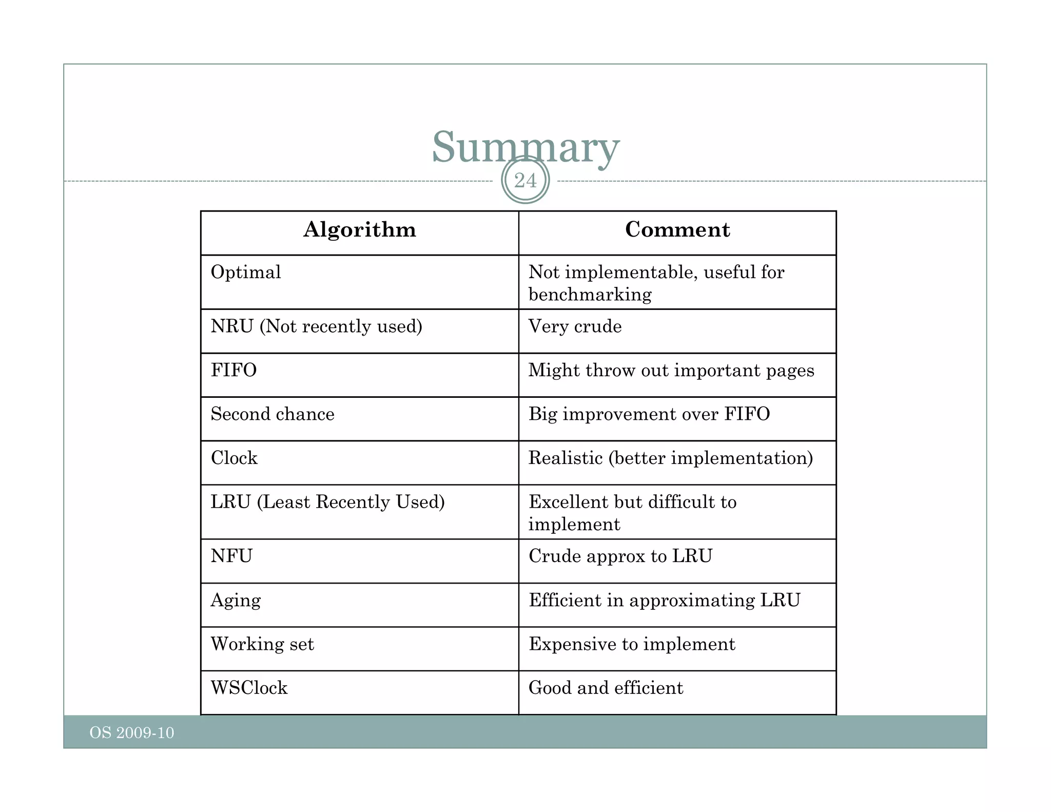 Summary
Summary
24
Algorithm Comment
Optimal Not implementable, useful for
benchmarking
NRU (Not recently used) Very crude
FIFO Might throw out important pages
Second chance Big improvement over FIFO
Clock Realistic (better implementation)
Clock Realistic (better implementation)
LRU (Least Recently Used) Excellent but difficult to
implement
NFU Crude approx to LRU
NFU Crude approx to LRU
Aging Efficient in approximating LRU
Working set Expensive to implement
OS 2009-10
WSClock Good and efficient
 
