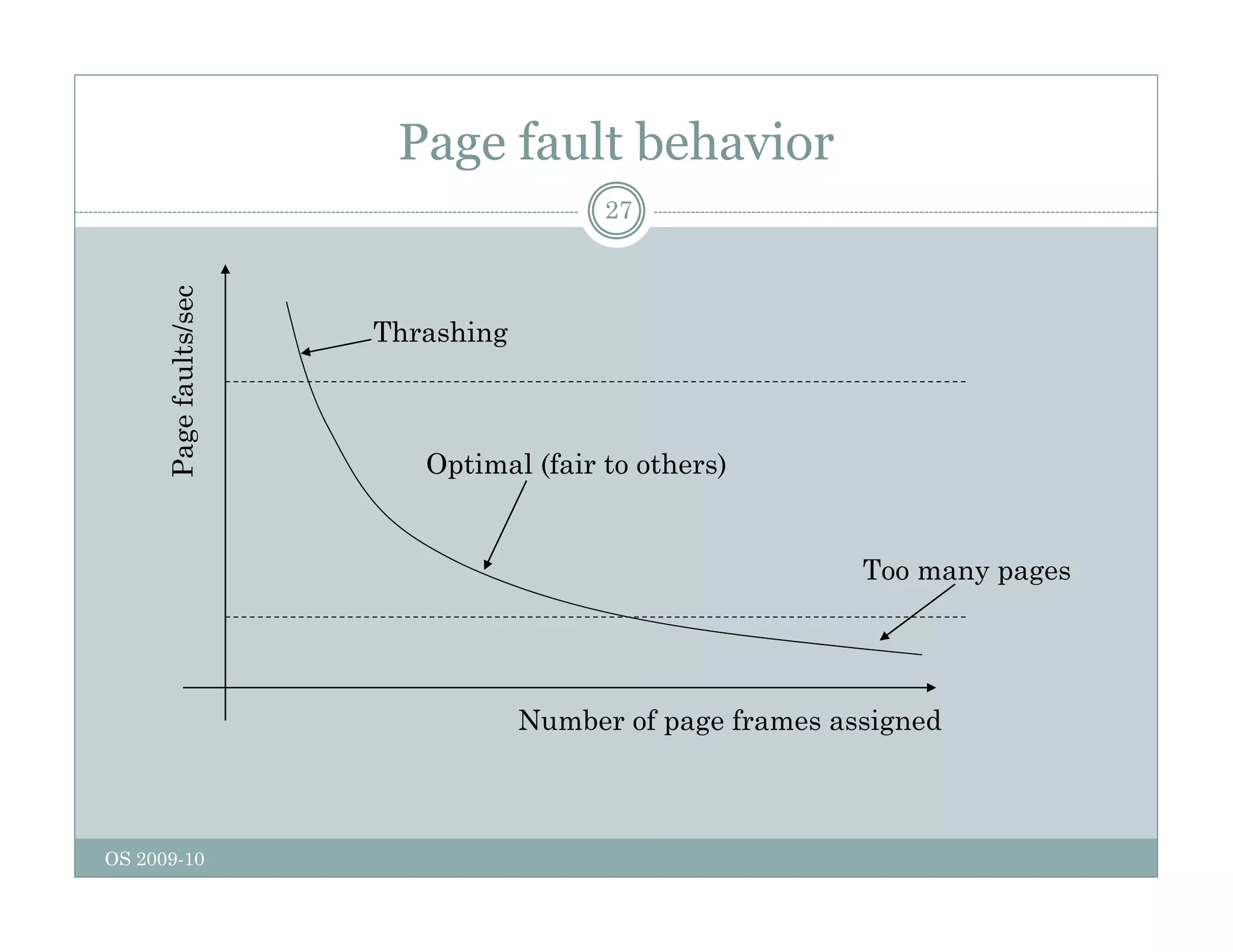 Page fault behavior
27
c
e
faults/sec
Thrashing
Page
Optimal (fair to others)
Too many pages
Number of page frames assigned
OS 2009-10
 