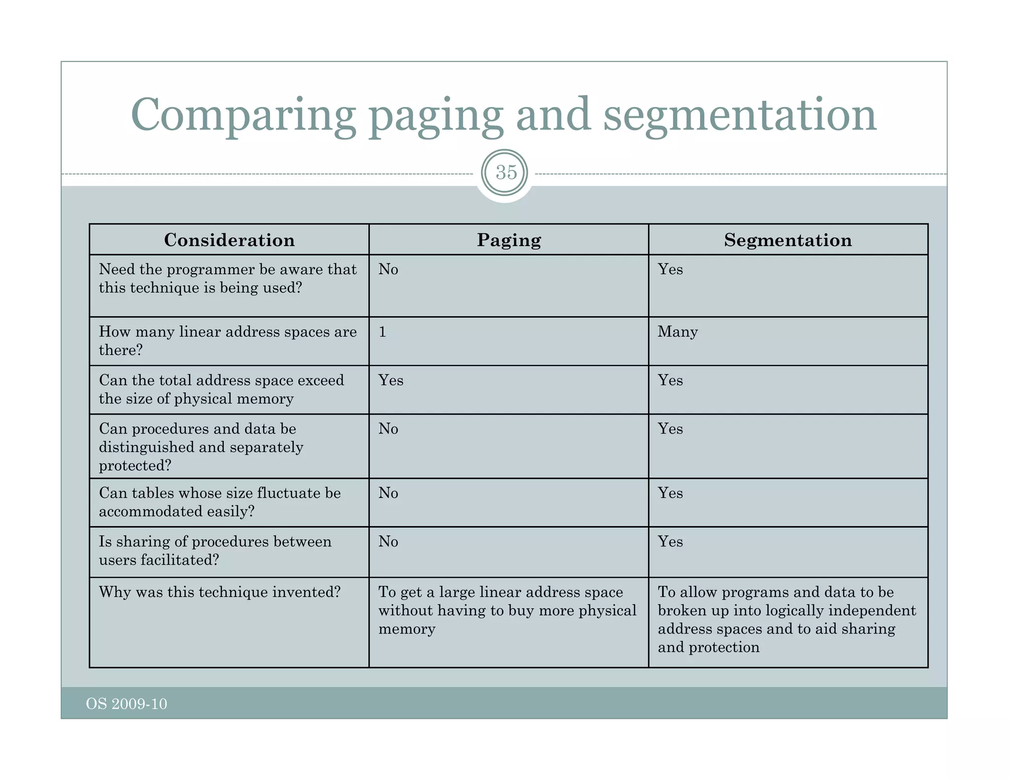 Comparing paging and segmentation
35
Consideration Paging Segmentation
Consideration Paging Segmentation
Need the programmer be aware that
this technique is being used?
No Yes
How many linear address spaces are 1 Many
there?
Can the total address space exceed
the size of physical memory
Yes Yes
Can procedures and data be No Yes
distinguished and separately
protected?
Can tables whose size fluctuate be
accommodated easily?
No Yes
I h i f d b t N Y
Is sharing of procedures between
users facilitated?
No Yes
Why was this technique invented? To get a large linear address space
without having to buy more physical
memory
To allow programs and data to be
broken up into logically independent
address spaces and to aid sharing
OS 2009-10
y p g
and protection
 