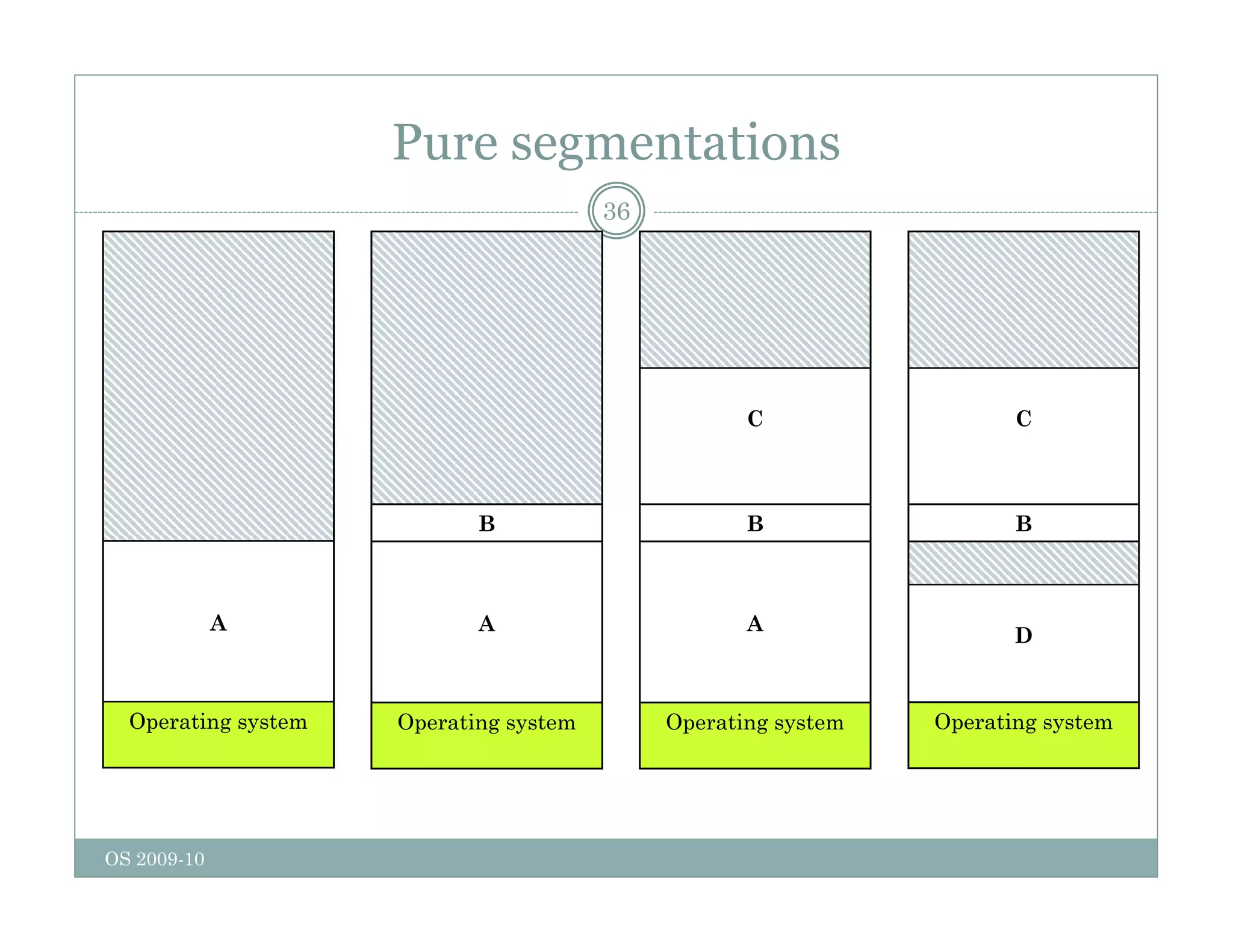 Pure segmentations
36
C C
B
C
B
C
B
A A A
D
Operating system Operating system Operating system Operating system
OS 2009-10
 