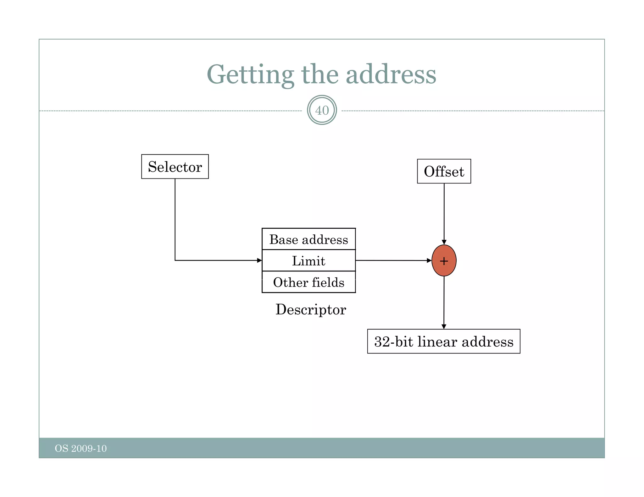 Getting the address
40
Selector Offset
Base address
Limit
Oth fi ld
+
Other fields
Descriptor
32 bit linear address
32-bit linear address
OS 2009-10
 