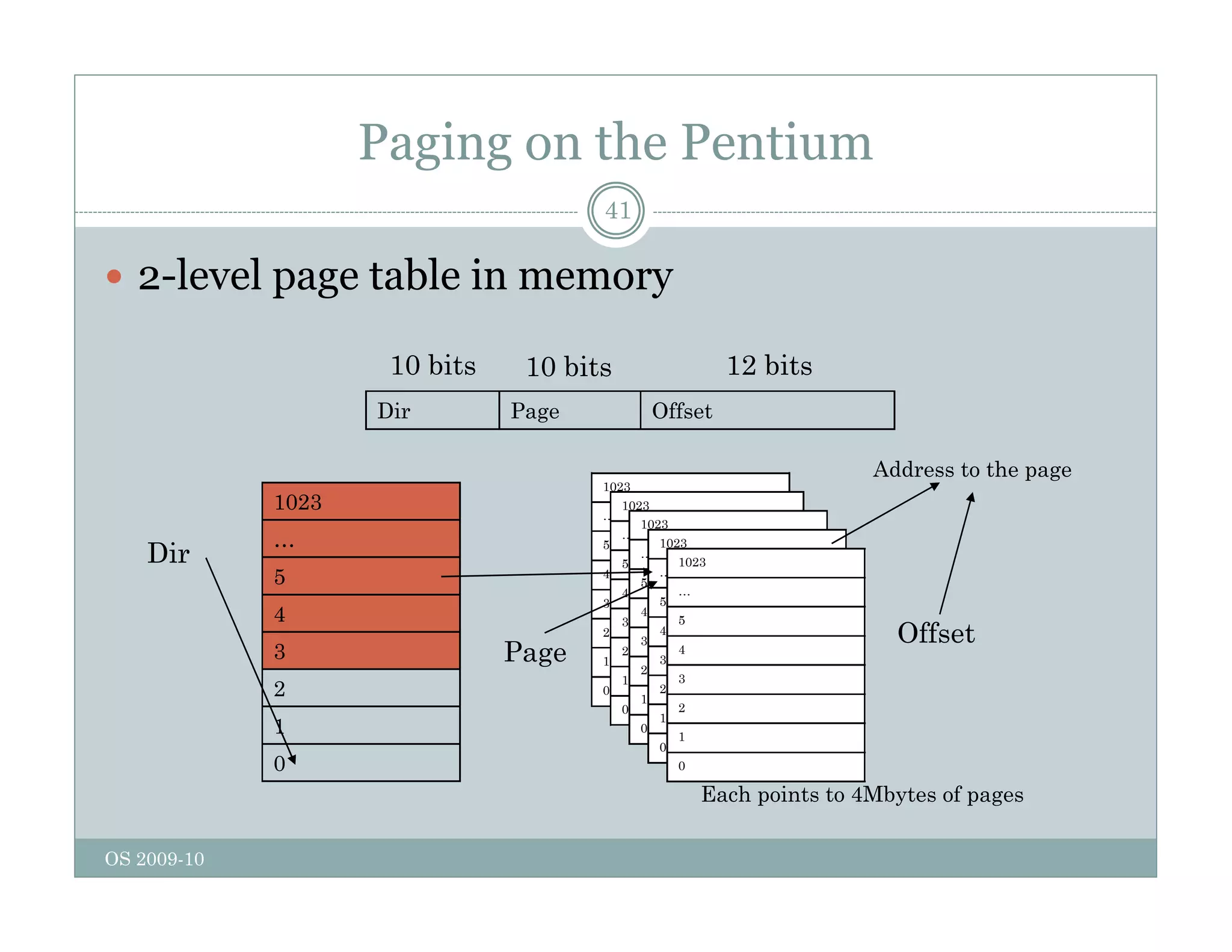Paging on the Pentium
41
 2-level page table in memory
p g y
Dir Page Offset
10 bits 10 bits 12 bits
Dir Page Offset
1023
1023
…
1023
1023
Address to the page
…
5
4
3
Dir 5
4
3
2
…
5
4
3
2
…
5
4
3
1023
…
5
4
3
1023
…
5
4
Page
Offset
3
2
1
0
1
0
1
0
2
1
0
3
2
1
0
3
2
1
0
Page
OS 2009-10
Each points to 4Mbytes of pages
 