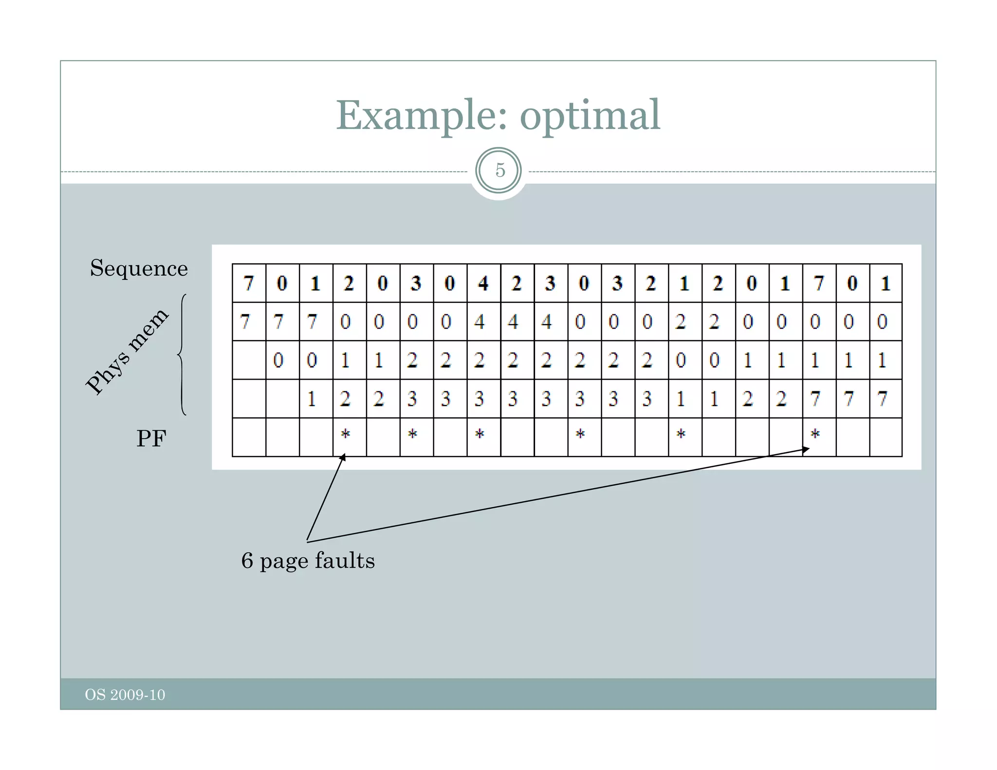 Example: optimal
5
Sequence
PF
PF
6 page faults
OS 2009-10
 