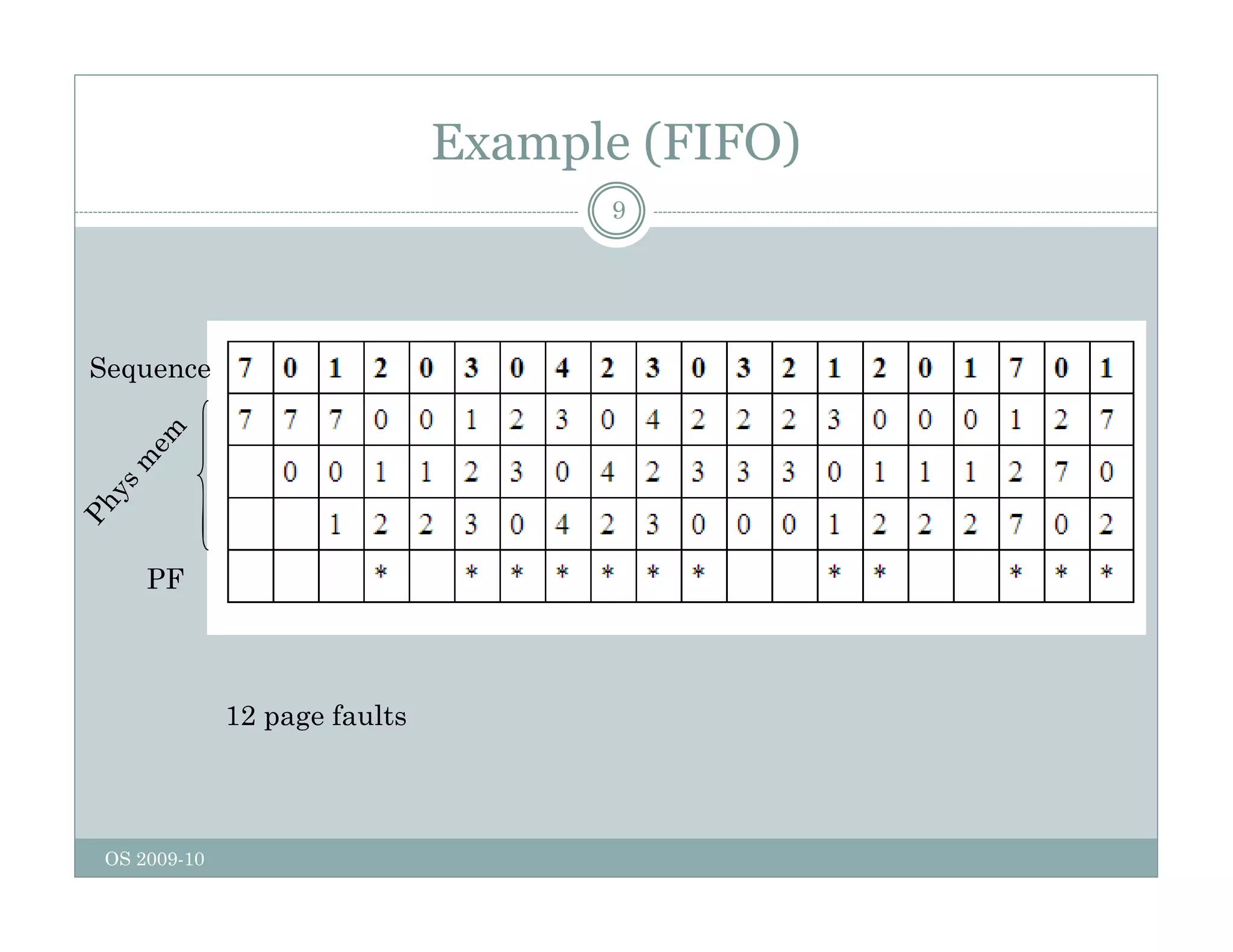 Example (FIFO)
9
Sequence
PF
12 page faults
OS 2009-10
 