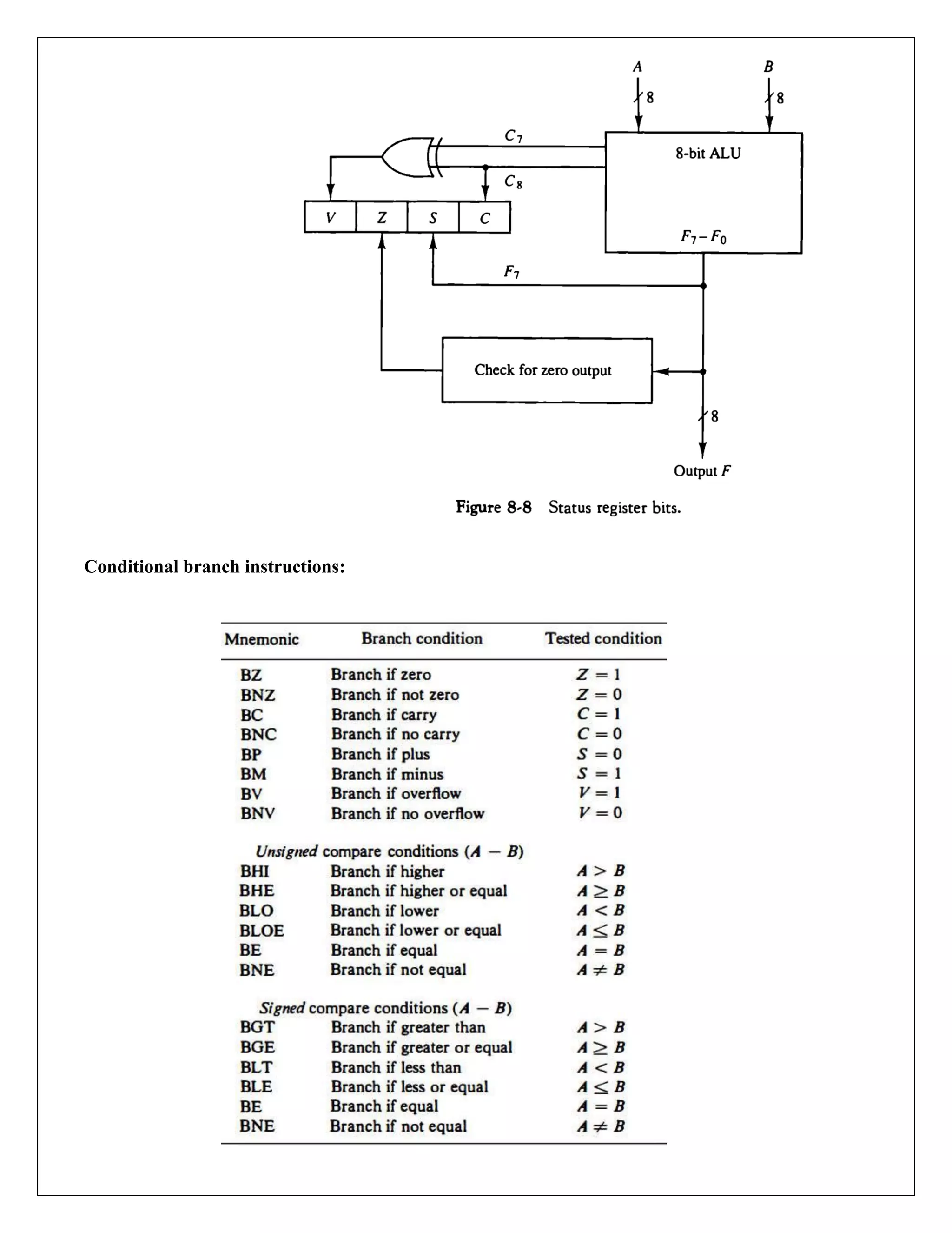 Conditional branch instructions:
 