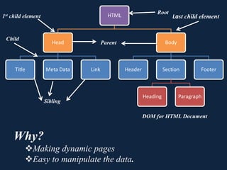 HTML
Head
Title Meta Data Link
Body
Header Section
Heading Paragraph
Footer
DOM for HTML Document
Why?
Making dynamic pages
Easy to manipulate the data.
Root
Parent
1st child element Last child element
Child
Sibling
 