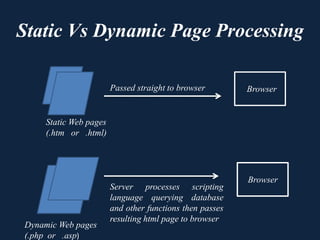 Static Vs Dynamic Page Processing
Browser
Browser
Static Web pages
(.htm or .html)
Passed straight to browser
Dynamic Web pages
(.php or .asp)
Server processes scripting
language querying database
and other functions then passes
resulting html page to browser
 