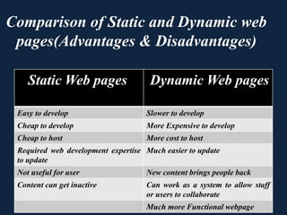 Comparison of Static and Dynamic web
pages(Advantages & Disadvantages)
Static Web pages Dynamic Web pages
Easy to develop Slower to develop
Cheap to develop More Expensive to develop
Cheap to host More cost to host
Required web development expertise
to update
Much easier to update
Not useful for user New content brings people back
Content can get inactive Can work as a system to allow staff
or users to collaborate
Much more Functional webpage
 