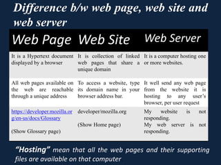 Difference b/w web page, web site and
web server
Web Page Web Site Web Server
It is a Hypertext document
displayed by a browser
It is collection of linked
web pages that share a
unique domain
It is a computer hosting one
or more websites.
All web pages available on
the web are reachable
through a unique address
To access a website, type
its domain name in your
browser address bar.
It well send any web page
from the website it is
hosting to any user’s
browser, per user request
https://developer.mozilla.or
g/en-us/docs/Glossary
(Show Glossary page)
developer/mozilla.org
(Show Home page)
My website is not
responding.
My web server is not
responding.
“Hosting” mean that all the web pages and their supporting
files are available on that computer.
 