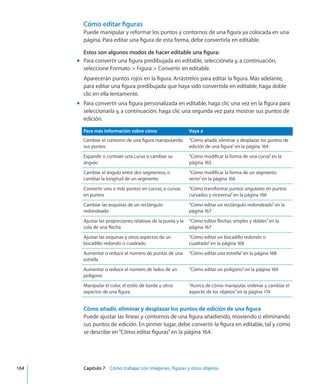 Cómo editar figuras
Puede manipular y reformar los puntos y contornos de una figura ya colocada en una
página. Para editar una figura de esta forma, debe convertirla en editable.
Estos son algunos modos de hacer editable una figura:
Para convertir una figura predibujada en editable, selecciónela y, a continuación,mm
seleccione Formato  Figura  Convertir en editable.
Aparecerán puntos rojos en la figura. Arrástrelos para editar la figura. Más adelante,
para editar una figura predibujada que haya sido convertida en editable, haga doble
clic en ella lentamente.
Para convertir una figura personalizada en editable, haga clic una vez en la figura paramm
seleccionarla y, a continuación, haga clic una segunda vez para mostrar sus puntos de
edición.
Para más información sobre cómo Vaya a
Cambiar el contorno de una figura manipulando
sus puntos
“Cómo añadir, eliminar y desplazar los puntos de
edición de una figura” en la página 164
Expandir o contraer una curva o cambiar su
ángulo
“Cómo modificar la forma de una curva” en la
página 165
Cambiar el ángulo entre dos segmentos, o
cambiar la longitud de un segmento
“Cómo modificar la forma de un segmento
recto” en la página 166
Convertir uno o más puntos en curvas, o curvas
en puntos
“Cómo transformar puntos angulares en puntos
curvados y viceversa” en la página 166
Cambiar las esquinas de un rectángulo
redondeado
“Cómo editar un rectángulo redondeado” en la
página 167
Ajustar las proporciones relativas de la punta y la
cola de una flecha
“Cómo editar flechas simples y dobles” en la
página 167
Ajustar las esquinas y otros aspectos de un
bocadillo redondo o cuadrado
“Cómo editar un bocadillo redondo o
cuadrado” en la página 168
Aumentar o reducir el número de puntas de una
estrella
“Cómo editar una estrella” en la página 168
Aumentar o reducir el número de lados de un
polígono
“Cómo editar un polígono” en la página 169
Manipular el color, el estilo de borde y otros
aspectos de una figura
“Acerca de cómo manipular, ordenar y cambiar el
aspecto de los objetos” en la página 174
Cómo añadir, eliminar y desplazar los puntos de edición de una figura
Puede ajustar las líneas y contornos de una figura añadiendo, moviendo o eliminando
sus puntos de edición. En primer lugar, debe convertir la figura en editable, tal y como
se describe en“Cómo editar figuras” en la página 164.
	 164		 Capítulo 7    Cómo trabajar con imágenes, figuras y otros objetos
 