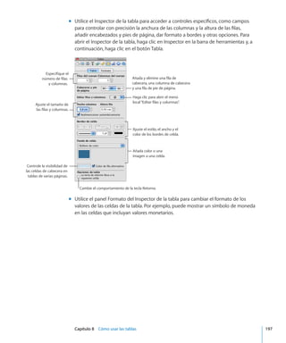 Capítulo 8    Cómo usar las tablas	 197
Utilice el Inspector de la tabla para acceder a controles específicos, como camposmm
para controlar con precisión la anchura de las columnas y la altura de las filas,
añadir encabezados y pies de página, dar formato a bordes y otras opciones. Para
abrir el Inspector de la tabla, haga clic en Inspector en la barra de herramientas y, a
continuación, haga clic en el botón Tabla.
Ajuste el tamaño de
las filas y columnas.
Ajuste el estilo, el ancho y el
color de los bordes de celda.
Añada color o una
imagen a una celda.
Cambie el comportamiento de la tecla Retorno.
Controle la visibilidad de
las celdas de cabecera en
tablas de varias páginas.
Haga clic para abrir el menú
local“Editar filas y columnas”.
Especifique el
número de filas
y columnas.
Añada y elimine una fila de
cabecera, una columna de cabecera
y una fila de pie de página.
Utilice el panel Formato del Inspector de la tabla para cambiar el formato de losmm
valores de las celdas de la tabla. Por ejemplo, puede mostrar un símbolo de moneda
en las celdas que incluyan valores monetarios.
 