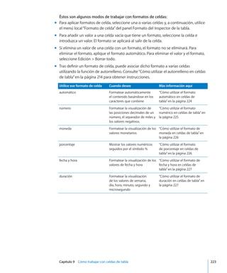 Capítulo 9    Cómo trabajar con celdas de tabla	 223
Éstos son algunos modos de trabajar con formatos de celdas:
Para aplicar formatos de celda, seleccione una o varias celdas y, a continuación, utilicemm
el menú local“Formato de celda”del panel Formato del Inspector de la tabla.
Para añadir un valor a una celda vacía que tiene un formato, seleccione la celda emm
introduzca un valor. El formato se aplicará al salir de la celda.
Si elimina un valor de una celda con un formato, el formato no se eliminará. Paramm
eliminar el formato, aplique el formato automático. Para eliminar el valor y el formato,
seleccione Edición  Borrar todo.
Tras definir un formato de celda, puede asociar dicho formato a varias celdasmm
utilizando la función de autorrelleno. Consulte“Cómo utilizar el autorrelleno en celdas
de tabla” en la página 214 para obtener instrucciones.
Utilice ese formato de celda Cuando desee Más información aquí
automático Formatear automáticamente
el contenido basándose en los
caracteres que contiene
“Cómo utilizar el formato
automático en celdas de
tabla” en la página 224
número Formatear la visualización de
las posiciones decimales de un
número, el separador de miles y
los valores negativos.
“Cómo utilizar el formato
numérico en celdas de tabla” en
la página 225
moneda Formatear la visualización de los
valores monetarios
“Cómo utilizar el formato de
moneda en celdas de tabla” en
la página 226
porcentaje Mostrar los valores numéricos
seguidos por el símbolo %
“Cómo utilizar el formato
de porcentaje en celdas de
tabla” en la página 226
fecha y hora Formatear la visualización de los
valores de fecha y hora
“Cómo utilizar el formato de
fecha y hora en celdas de
tabla” en la página 227
duración Formatear la visualización
de los valores de semana,
día, hora, minuto, segundo y
microsegundo
“Cómo utilizar el formato de
duración en celdas de tabla” en
la página 227
 