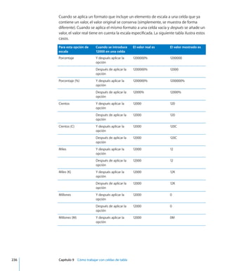 Cuando se aplica un formato que incluye un elemento de escala a una celda que ya
contiene un valor, el valor original se conserva (simplemente, se muestra de forma
diferente). Cuando se aplica el mismo formato a una celda vacía y después se añade un
valor, el valor real tiene en cuenta la escala especificada. La siguiente tabla ilustra estos
casos.
Para esta opción de
escala
Cuando se introduce
12000 en una celda
El valor real es El valor mostrado es
Porcentaje Y después aplicar la
opción
1200000% 1200000
  Después de aplicar la
opción
1200000% 12000
Porcentaje (%) Y después aplicar la
opción
1200000% 1200000%
  Después de aplicar la
opción
12000% 12000%
Cientos Y después aplicar la
opción
12000 120
  Después de aplicar la
opción
12000 120
Cientos (C) Y después aplicar la
opción
12000 120C
  Después de aplicar la
opción
12000 120C
Miles Y después aplicar la
opción
12000 12
  Después de aplicar la
opción
12000 12
Miles (K) Y después aplicar la
opción
12000 12K
  Después de aplicar la
opción
12000 12K
Millones Y después aplicar la
opción
12000 0
  Después de aplicar la
opción
12000 0
Millones (M) Y después aplicar la
opción
12000 0M
	 236		 Capítulo 9    Cómo trabajar con celdas de tabla
 