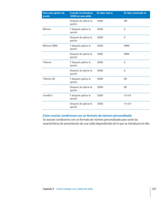 Capítulo 9    Cómo trabajar con celdas de tabla	 237
Para esta opción de
escala
Cuando se introduce
12000 en una celda
El valor real es El valor mostrado es
  Después de aplicar la
opción
12000 0M
Billones Y después aplicar la
opción
12000 0
  Después de aplicar la
opción
12000 0
Billiones (MM) Y después aplicar la
opción
12000 0MM
  Después de aplicar la
opción
12000 0MM
Trillones Y después aplicar la
opción
12000 0
  Después de aplicar la
opción
12000 0
Trillones (B) Y después aplicar la
opción
12000 0B
  Después de aplicar la
opción
12000 0B
científico Y después aplicar la
opción
12000 1E+0.4
  Después de aplicar la
opción
12000 1E+0.4
Cómo asociar condiciones con un formato de número personalizado
Se asocian condiciones con un formato de número personalizado para variar las
características de presentación de una celda dependiendo de lo que se introduzca en ella.
 