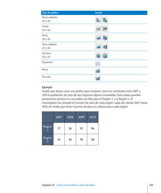 Capítulo 10    Cómo crear gráficas a partir de datos	 245
Tipo de gráfica Iconos
Barras apiladas
2D y 3D
Líneas
2D y 3D
Áreas
2D y 3D
Áreas apiladas
2D y 3D
Sectores
2D y 3D
Dispersión
Mixta
Dos ejes
Ejemplo
Puede que desee crear una gráfica que compare cómo ha cambiado entre 2007 y
2010 la población de aves de dos regiones alpinas estudiadas. Estos datos pueden
presentarse primero en una tabla con filas para la Región 1 y la Región 2. El
investigador ha contado el número de aves de cada región, cada año desde 2007 hasta
2010, de modo que tiene 4 puntos de datos (o valores) para cada región.
 