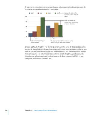 Si representa estos datos como una gráfica de columnas, mostrará cuatro grupos de
dos barras, correspondientes a los cuatro años.
La leyenda de la gráfica
indica las cuatro series de
datos.
Cada conjunto de datos contiene cuatro
barras, una por cada serie de datos.
Estas dos barras del
mismo color representan
una serie de datos.
Cada barra representa un
punto de datos.
En esta gráfica, la Región 1 y la Región 2 constituyen las series de datos dado que los
puntos de datos (número de aves) de cada región están representados mediante una
serie de columnas del mismo color, una para cada año. Cada columna para la Región
1 se coloca junto a la columna correspondiente para la Región 2, y cada conjunto
de columnas adyacentes se denomina conjunto de datos o categoría (2007 es una
categoría, 2008 es una categoría, etc.).
	 246		 Capítulo 10    Cómo crear gráficas a partir de datos
 