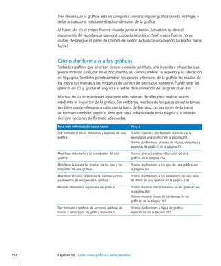 Tras desenlazar la gráfica, esta se comporta como cualquier gráfica creada en Pages y
debe actualizarse mediante el editor de datos de la gráfica.
Al hacer clic en el enlace Fuente situado junto al botón Actualizar, se abre el
documento de Numbers al que está asociada la gráfica. (Si el enlace Fuente no es
visible, despliegue el panel de control del botón Actualizar arrastrando su tirador hacia
fuera.)
Cómo dar formato a las gráficas
Todas las gráficas que se crean tienen asociado un título, una leyenda y etiquetas que
puede mostrar u ocultar en el documento, así como cambiar su aspecto y su ubicación
en la página. También puede cambiar los colores y texturas de la gráfica, las escalas de
los ejes y sus marcas, y las etiquetas de puntos de datos que contiene. Puede girar las
gráficas en 2D y ajustar el ángulo y el estilo de iluminación de las gráficas en 3D.
Muchas de las instrucciones aquí indicadas ofrecen detalles para realizar tareas
mediante el Inspector de la gráfica. Sin embargo, muchos de los pasos de estas tareas
también pueden llevarse a cabo con la barra de formato. Las opciones de la barra
de formato cambian según el ítem que haya seleccionado en la página y le ofrecen
siempre opciones de formato adecuadas.
Para más información sobre cómo Vaya a
Dar formato al título, etiquetas y leyenda de una
gráfica
“Cómo colocar y dar formato al título y a la
leyenda de una gráfica” en la página 253
“Cómo dar formato al texto de títulos, etiquetas y
leyendas de gráfica” en la página 253
Modificar el tamaño y la orientación de una
gráfica
“Cómo girar o cambiar el tamaño de una
gráfica” en la página 254
Modificar la escala, las marcas de los ejes y las
etiquetas de una gráfica
“Cómo dar formato a los ejes de una gráfica” en
la página 255
Modificar el color, la textura, la sombra y otros
parámetros de imagen de la gráfica
“Cómo dar formato a los elementos de una serie
de datos de una gráfica” en la página 258
Mostrar elementos especiales en gráficas “Cómo mostrar barras de error en las gráficas” en
la página 260
“Cómo mostrar líneas de tendencia en las
gráficas” en la página 261
Dar formato a gráficas de sectores, gráficas de
barras y otros tipos de gráfica específicos
“Cómo dar formato a tipos de gráfica
específicos” en la página 262
	 252		 Capítulo 10    Cómo crear gráficas a partir de datos
 