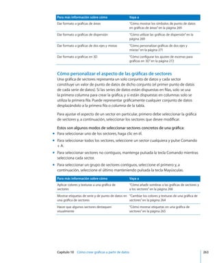 Capítulo 10    Cómo crear gráficas a partir de datos	 263
Para más información sobre cómo Vaya a
Dar formato a gráficas de áreas “Cómo mostrar los símbolos de punto de datos
en gráficas de áreas” en la página 269
Dar formato a gráficas de dispersión “Cómo utilizar las gráficas de dispersión” en la
página 269
Dar formato a gráficas de dos ejes y mixtas “Cómo personalizar gráficas de dos ejes y
mixtas” en la página 271
Dar formato a gráficas en 3D “Cómo configurar los ajustes de escenas para
gráficas en 3D” en la página 272
Cómo personalizar el aspecto de las gráficas de sectores
Una gráfica de sectores representa un solo conjunto de datos y cada sector
constituye un valor de punto de datos de dicho conjunto (el primer punto de datos
de cada serie de datos). Si las series de datos están dispuestas en filas, solo se usa
la primera columna para crear la gráfica, y si están dispuestas en columnas solo se
utiliza la primera fila. Puede representar gráficamente cualquier conjunto de datos
desplazándolo a la primera fila o columna de la tabla.
Para ajustar el aspecto de un sector en particular, primero debe seleccionar la gráfica
de sectores y, a continuación, seleccionar los sectores que desee modificar.
Estos son algunos modos de seleccionar sectores concretos de una gráfica:
Para seleccionar uno de los sectores, haga clic en él.mm
Para seleccionar todos los sectores, seleccione un sector cualquiera y pulse Comandomm
+ A.
Para seleccionar sectores no contiguos, mantenga pulsada la tecla Comando mientrasmm
selecciona cada sector.
Para seleccionar un grupo de sectores contiguos, seleccione el primero y, amm
continuación, seleccione el último manteniendo pulsada la tecla Mayúsculas.
Para más información sobre cómo Vaya a
Aplicar colores y texturas a una gráfica de
sectores
“Cómo añadir sombras a las gráficas de sectores y
a los sectores” en la página 266
Mostrar etiquetas de serie y de punto de datos en
una gráfica de sectores
“Cambiar los colores y texturas de una gráfica de
sectores” en la página 264
Hacer que algunos sectores destaquen
visualmente
“Cómo mostrar etiquetas en una gráfica de
sectores” en la página 265
 