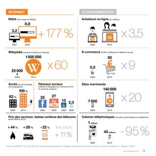 10 35 
2007 2013 2004 2014 
E-commerce (chiffre d’affaires en milliards d’euros) 
parolesdelus.com 13 
INTERNET E-CONSOMMATION 
Débit (fixe moyen en Mbp/s) 
Wikipédia +177 % 
(nombre d’articles en français) 
100 % 
2014 
62 % 
2002 
+ 44 % + 20 % - 22 % 
Acheteurs en ligne (en millions) 
Sites marchands 
Cabines téléphoniques (minutes consommées sur publiphone) 
Réseaux sociaux 
(millions d’utilisateurs en France en 2014, 
et année de création) 
Accès (en pourcentage 
de la population) 
25 27 
10 2,3 
2004 2005 2005 2006 
Prix des services : baisse continue des télécoms 
(entre 2006 et 2012) 
x 3,5 
x 9 
x 20 
x 60 
INFLATION 
+ 11 % - 95 % 
3,2 
8,8 
25 000 
2004 
1 500 000 
2014 
50 
2014 
5,5 
2004 
140 000 
2014 
7 000 
2004 
1 milliard 
45 millions 
2004 2013 
Sources : ArthurDLIttle/FFT 2013, Arcep, ART, zdnet, Google, bfmtv, lentreprise.lexpress.fr, Challenges, baromètre AdCF, winandweb.com, fevad.com, symbio-tic.fr, alexitauzin.com – Réalisation : Studio V2 
 