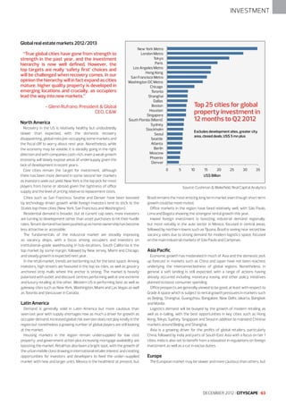 INVESTMENT

Global real estate markets 2012/2013
“True global cities have gone from strength to
strength in the past year, and the investment
hierarchy is now well defined. However, the
top targets are really ‘safety first’ choices and
will be challenged when recovery comes. In our
opinion the hierarchy will in fact expand as cities
mature, higher quality property is developed in
emerging locations and crucially, as occupiers
lead the way into new markets.”
- Glenn Rufrano, President & Global
CEO, C&W
North America
Recovery in the US is relatively healthy but undoubtedly
slower than expected, with the domestic recovery
disappointing, global risks pre-occupying some markets and
the fiscal cliff to worry about next year. Nonetheless, while
the economy may be volatile, it is steadily going in the right
direction and with companies cash-rich, even a weak growth
economy will slowly expose areas of undersupply given the
lack of development in recent years.
Core cities remain the target for investment, although
there has been more demand in some second tier markets
as investors seek out yield. New York is the top pick for most
players from home or abroad given the tightness of office
supply and the level of pricing relative to replacement costs.

New York Metro
London Metro
Tokyo
Paris
Los Angeles Metro
Hong Kong
San Francisco Metro
Washington DC Metro
Chicago
Toronto
Shanghai
Dallas
Boston
Houston
Singapore
South Florida (Miami)
Sydney
Stockholm
Seoul
Seattle
Atlanta
Berlin
Moscow
Phoenix
Denver

Cities such as San Francisco, Seattle and Denver have been boosted
by technology driven growth while foreign investors tend to stick to the
States top three cities (New York, San Francisco and Washington).
Residential demand is broader, but at current cap rates, more investors
are turning to development rather than asset purchases to hit their hurdle
rates. Tenant demand has been pushed up as home ownership has become
less attractive or accessible.
The fundamentals of the industrial market are steadily improving
as vacancy drops, with a focus among occupiers and investors on
institutional-grade warehousing in hub-locations. South California is the
top market by some margin, followed by New Jersey, Miami and Chicago,
and steady growth is expected next year.
In the retail market, trends are bottoming out for the best space. Among
investors, high streets are favoured in the top six cites, as well as grocery
anchored strip malls where the anchor is strong. The market is heavily
polarised with outlet and discount centres performing well at one extreme
and luxury retailing at the other. Western US is performing best as well as
gateway cites such as New York, Washington, Miami and Las Vegas as well
as Toronto and Vancouver in Canada.

Latin America
Demand is generally solid in Latin America but more cautious than
seen last year with supply shortages now as much a driver for growth as
occupier demand. Increased global risk aversion does not play kindly in the
region but nonetheless a growing number of global players are still looking
at the market.
Housing markets in the region remain undersupplied for low cost
property, and government action plus increasing mortgage availability are
boosting the market. Retail has also been a bright spot, with the growth of
the urban middle class drawing in international retailer interest and creating
opportunities for investors and developers to feed the under-supplied
market with new and larger units. Mexico is the healthiest at present, but

Top 25 cities for global
property investment in
12 months to Q2 2012	
		
Excludes development sites, greater city
area, closed deals, US$ 5 mn plus	
	

0

5

10

15

20

25

30

35

US$ Billion

Source: Cushman & Wakefield, Real Capital Analytics
Brazil remains the most enticing long term market even though short term
growth could be more muted.
Office markets in the region have fared relatively well, with São Paulo,
Lima and Bogota showing the strongest rental growth this year.
Inward foreign investment is boosting industrial demand regionally,
but most notably in the auto sector in Mexico, focused in central areas,
followed by northern towns such as Tijuana. Brazil is seeing near record low
vacancy rates due to strong demand for modern logistics space, focused
on the main industrial markets of São Paulo and Campinas.

Asia Pacific
Economic growth has moderated in much of Asia and the domestic pick
up forecast in markets such as China and Japan have not been reached,
underlying the interconnectedness of global regions. Nonetheless, in
general a soft landing is still expected, with a range of actions having
already occurred including monetary easing and other policy initiatives
planned to boost consumer spending.
Office prospects are generally viewed to be good, at least with respect to
Grade A space which is subject to rental growth pressures in markets such
as Beijing, Shanghai, Guangzhou, Bangalore, New Delhi, Jakarta, Bangkok
and Manila.
Logistics demand will be buoyed by the growth of modern retailing as
well as e-tailing, with the best opportunities in key cities such as Hong
Kong, Tokyo, Sydney, Singapore and Seoul in addition to mainland Chinese
markets around Beijing and Shanghai.
Asia is a growing driver for the profits of global retailers, particularly
China, followed by India and parts of South East Asia with a focus on tier 1
cities. India is also set to benefit from a relaxation in regulations on foreign
investment as well as a cut in excise duties.

Europe
The European market may be slower and more cautious than others, but

DECEMBER 2012 I CITYSCAPE I 63

 