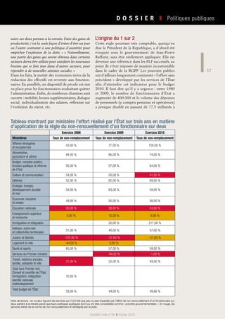 17
D O S S I E R   ❚  Politiques publiques
Tableau montrant par ministère l’effort réalisé par l’État sur trois ans en matière
d’application de la règle du non-renouvellement d’un fonctionnaire sur deux
Exercice 2008 Exercice 2009 Exercice 2010
Ministères Taux de non-remplacement Taux de non-remplacement Taux de non-remplacement
Affaires étrangères
et européennes
43,00 % 77,00 % 100,00 %
Alimentation,
agriculture et pêche
94,00 % 66,00 % 74,00 %
Budget, comptes publics,
fonction publique et réforme
de l’État
56,00 % 57,00 % 64,00 %
Culture et communication 54,00 % 50,00 % 41,00 %
Défense 52,00 % 82,00 % 89,00 %
Écologie, énergie,
développement durable
et mer
54,00 % 63,00 % 59,00 %
Économie, industrie
et emploi
49,00 % 50,00 % 58,00 %
Éducation nationale 30,00 % 38,00 % 43,00 %
Enseignement supérieur
et recherche
0,00 % 12,00 % 0,00 %
Immigration et intégration   20,00 % 217,00 %
Intérieur, outre-mer
et collectivités territoriales
51,00 % 40,00 % 57,00 %
Justice et libertés -137,00 % -27,00 % -21,00 %
Logement et ville -94,00 % 0,00 %
Santé et sports 85,00 % 57,00 % 59,00 %
Services du Premier ministre   -34,00 % -1,00 %
Travail, relations sociales,
famille, solidarité et ville
31,00 % 52,00 % 49,00 %
Total hors Premier min,
Conseil et contrôle de l’État,
Immigration, intégration
identité nationale
codéveloppement
35,00 %
Total budget de l’État
33,00 % 44,00 % 49,66 %
Note de lecture : en couleur figurent les services qui n’ont été que peu ou pas impactés par l’effort de non-renouvellement d’un fonctionnaire sur
deux partant à la retraite parce que leurs politiques publiques sont (ou ont été) considérées comme « priorités gouvernementales ». En rouge, les
services retirés de la norme de non-renouvellement et réintégrés par la suite.
Société Civile n° 99  ❚  Février 2010
naire sur deux partant à la retraite. Faire des gains de
productivité, c’est la seule façon d’éviter d’être un jour
ou l’autre contraint à une politique d’austérité pour
empêcher l’explosion de la dette. » « Naturellement,
une partie des gains qui seront obtenus dans certains
secteurs devra être utilisée pour satisfaire les nouveaux
besoins qui se font jour dans d’autres secteurs, pour
répondre à de nouvelles attentes sociales. »
Dans les faits, la moitié des économies tirées de la
réduction des effectifs est reversée aux fonction-
naires. En parallèle, un dispositif de pécule est mis
en place pour les fonctionnaires souhaitant quitter
l’administration. Enfin, de nombreux chantiers sont
ouverts : mobilité, heures supplémentaires, dialogue
social, individualisation des salaires, réflexion sur
l’évolution du statut, etc.
L’origine du 1 sur 2
Cette règle pourtant très comptable, quoiqu’en
dise le Président de la République, a d’abord été
évoquée sous le gouvernement de Jean-Pierre
Raffarin, sans être réellement appliquée. Elle est
devenue une référence dans les PLF successifs, au
point de s’être imposée de manière incontestable
dans le cadre de la RGPP. Les pouvoirs publics
ont d’ailleurs longuement commenté « l’effort sans
précédent » développé par les services de l’État
afin d’atteindre cet indicateur pour le budget
2010. Il faut dire qu’il y a urgence : entre 1980
et  2009, le nombre de fonctionnaires d’État a
augmenté de 400 000 et le volume des dépenses
de personnels (y compris pensions et opérateurs)
a presque doublé en passant de 77,5 milliards à
 