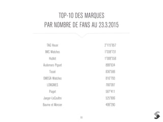 11
TAG Heuer 2'115'857
IWC Watches 1'038'731
Hublot 1'008'558
Audemars Piguet 899'634
Tissot 836'588
OMEGA Watches 816'793
LONGINES 766'097
Piaget 587'411
Jaeger-LeCoultre 525'906
Baume et Mercier 499'290
TOP 10 DES MARQUES
PAR NOMBRE DE FANS AU 23.3.2015
 
