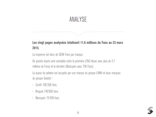 12
ANALYSE
Les vingt pages analysées totalisent 11.6 millions de Fans au 23 mars
2015.
La moyenne est donc de 583K Fans par marque.
De grands écarts sont constatés entre la première (TAG Heuer avec plus de 2.1
millions de Fans) et la dernière (Blancpain avec 73K Fans).
La queue du peloton est occupée par une marque du groupe LVMH et deux marques
du groupe Swatch :
• Zenith 195’358 fans.
• Breguet 140’956 fans.
• Blancpain 73’439 fans.
 