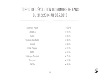 15
Audemars Piguet + 120 %
LONGINES + 94 %
Hublot + 90 %
Vacheron Constantin + 90 %
Breguet + 88 %
Patek Philippe + 87 %
RADO + 84 %
Frédérique Constant + 75 %
Blancpain + 53 %
OMEGA + 49 %
TOP 10 DE L’ÉVOLUTION DU NOMBRE DE FANS
DU 31.3.2014 AU 28.2.2015
 