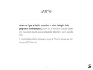 17
ANALYSE
Audemars Piguet et Hublot remportent la palme de la plus forte
progression mensuelle (22%) passant pour la première de 403'696 à 496'086
entre mars et avril, et pour la seconde de 630'808 à 767'807 entre août et septembre
2014.
A l’opposé, la base de Girard-Perregaux n’a cru que de 2% durant les onze mois (soit
en moyenne 0.2% par mois).
 