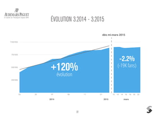 22
ÉVOLUTION 3.2014 - 3.2015
250'000
500'000
750'000
1'000'000
03 05 07 09 11 01
2014 2015 mars
10 12 14 16 18 20 22
dès mi-mars 2015
évolution
+120%
-2.2%
(-19K fans)
 
