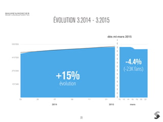 23
ÉVOLUTION 3.2014 - 3.2015
137'500
275'000
412'500
550'000
03 05 07 09 11 01 10 12 14 16 18 20 22
dès mi-mars 2015
évolution
+15%
-4.4%
(-23K fans)
2014 2015 mars
 