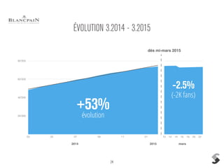 24
ÉVOLUTION 3.2014 - 3.2015
20'000
40'000
60'000
80'000
03 05 07 09 11 01 10 12 14 16 18 20 22
dès mi-mars 2015
évolution
+53%
-2.5%
(-2K fans)
2014 2015 mars
 