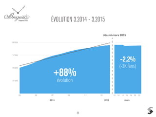 25
ÉVOLUTION 3.2014 - 3.2015
37'500
75'000
112'500
150'000
03 05 07 09 11 01 10 12 14 16 18 20 22
dès mi-mars 2015
évolution
+88%
-2.2%
(-3K fans)
2014 2015 mars
 