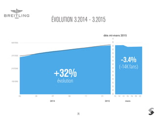 26
ÉVOLUTION 3.2014 - 3.2015
105'000
210'000
315'000
420'000
03 05 07 09 11 01 10 12 14 16 18 20 22
dès mi-mars 2015
évolution
+32%
-3.4%
(-14K fans)
2014 2015 mars
 