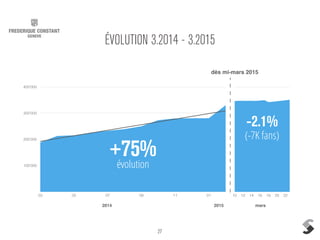27
ÉVOLUTION 3.2014 - 3.2015
100'000
200'000
300'000
400'000
03 05 07 09 11 01 10 12 14 16 18 20 22
dès mi-mars 2015
évolution
+75%
-2.1%
(-7K fans)
2014 2015 mars
 