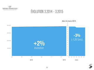 28
ÉVOLUTION 3.2014 - 3.2015
100'000
200'000
300'000
400'000
03 05 07 09 11 01 10 12 14 16 18 20 22
dès mi-mars 2015
évolution
+2%
-3%
(-12K fans)
2014 2015 mars
 