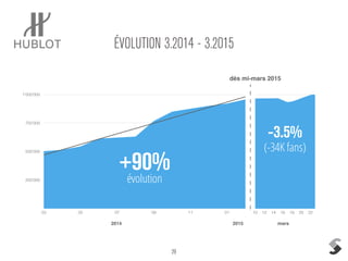29
ÉVOLUTION 3.2014 - 3.2015
250'000
500'000
750'000
1'000'000
03 05 07 09 11 01 10 12 14 16 18 20 22
dès mi-mars 2015
évolution
+90%
-3.5%
(-34K fans)
2014 2015 mars
 