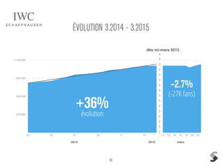 30
ÉVOLUTION 3.2014 - 3.2015
275'000
550'000
825'000
1'100'000
03 05 07 09 11 01 10 12 14 16 18 20 22
dès mi-mars 2015
évolution
+36%
-2.7%
(-27K fans)
2014 2015 mars
 