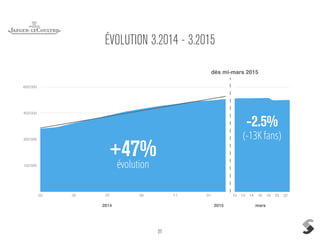 31
ÉVOLUTION 3.2014 - 3.2015
150'000
300'000
450'000
600'000
03 05 07 09 11 01 10 12 14 16 18 20 22
dès mi-mars 2015
évolution
+47%
-2.5%
(-13K fans)
2014 2015 mars
 