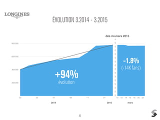32
ÉVOLUTION 3.2014 - 3.2015
200'000
400'000
600'000
800'000
03 05 07 09 11 01 10 12 14 16 18 20 22
dès mi-mars 2015
évolution
+94%
-1.8%
(-14K fans)
2014 2015 mars
 