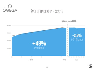 33
ÉVOLUTION 3.2014 - 3.2015
225'000
450'000
675'000
900'000
03 05 07 09 11 01 10 12 14 16 18 20 22
dès mi-mars 2015
évolution
+49%
-2.8%
(-71K fans)
2014 2015 mars
 