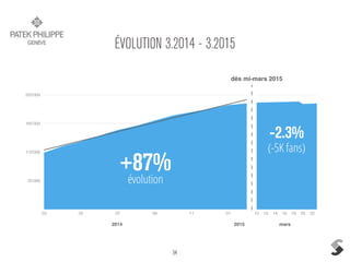34
ÉVOLUTION 3.2014 - 3.2015
55'000
110'000
165'000
220'000
03 05 07 09 11 01 10 12 14 16 18 20 22
dès mi-mars 2015
évolution
+87%
-2.3%
(-5K fans)
2014 2015 mars
 