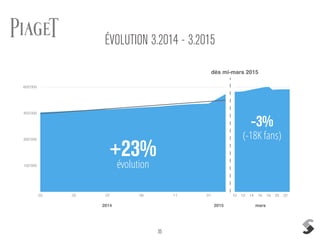 35
ÉVOLUTION 3.2014 - 3.2015
150'000
300'000
450'000
600'000
03 05 07 09 11 01 10 12 14 16 18 20 22
dès mi-mars 2015
évolution
+23%
-3%
(-18K fans)
2014 2015 mars
 