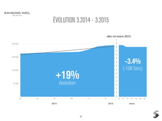 37
ÉVOLUTION 3.2014 - 3.2015
75'000
150'000
225'000
300'000
03 05 07 09 11 01 10 12 14 16 18 20 22
dès mi-mars 2015
évolution
+19%
-3.4%
(-10K fans)
2014 2015 mars
 