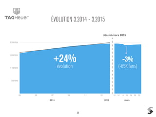38
ÉVOLUTION 3.2014 - 3.2015
550'000
1'100'000
1'650'000
2'200'000
03 05 07 09 11 01 10 12 14 16 18 20 22
dès mi-mars 2015
évolution
+24% -3%
(-65K fans)
2014 2015 mars
 