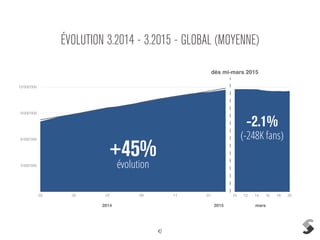 42
ÉVOLUTION 3.2014 - 3.2015 - GLOBAL (MOYENNE)
3'000'000
6'000'000
9'000'000
12'000'000
03 05 07 09 11 01 10 12 14 16 18 20
dès mi-mars 2015
évolution
+45%
-2.1%
(-248K fans)
2014 2015 mars
 